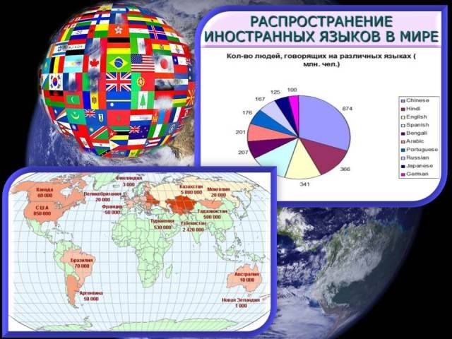 Лингвистическая география сколько языков в мире проект